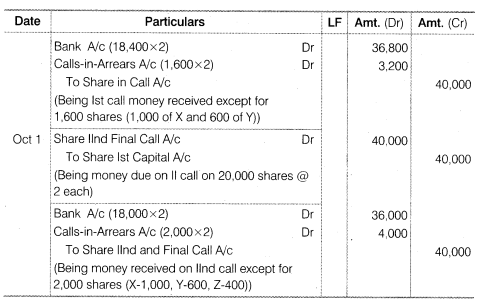 NCERT Solutions for Class 12 Accountancy Part II Chapter 1 Accounting for Share Capital Do it Yourself II Q1.1