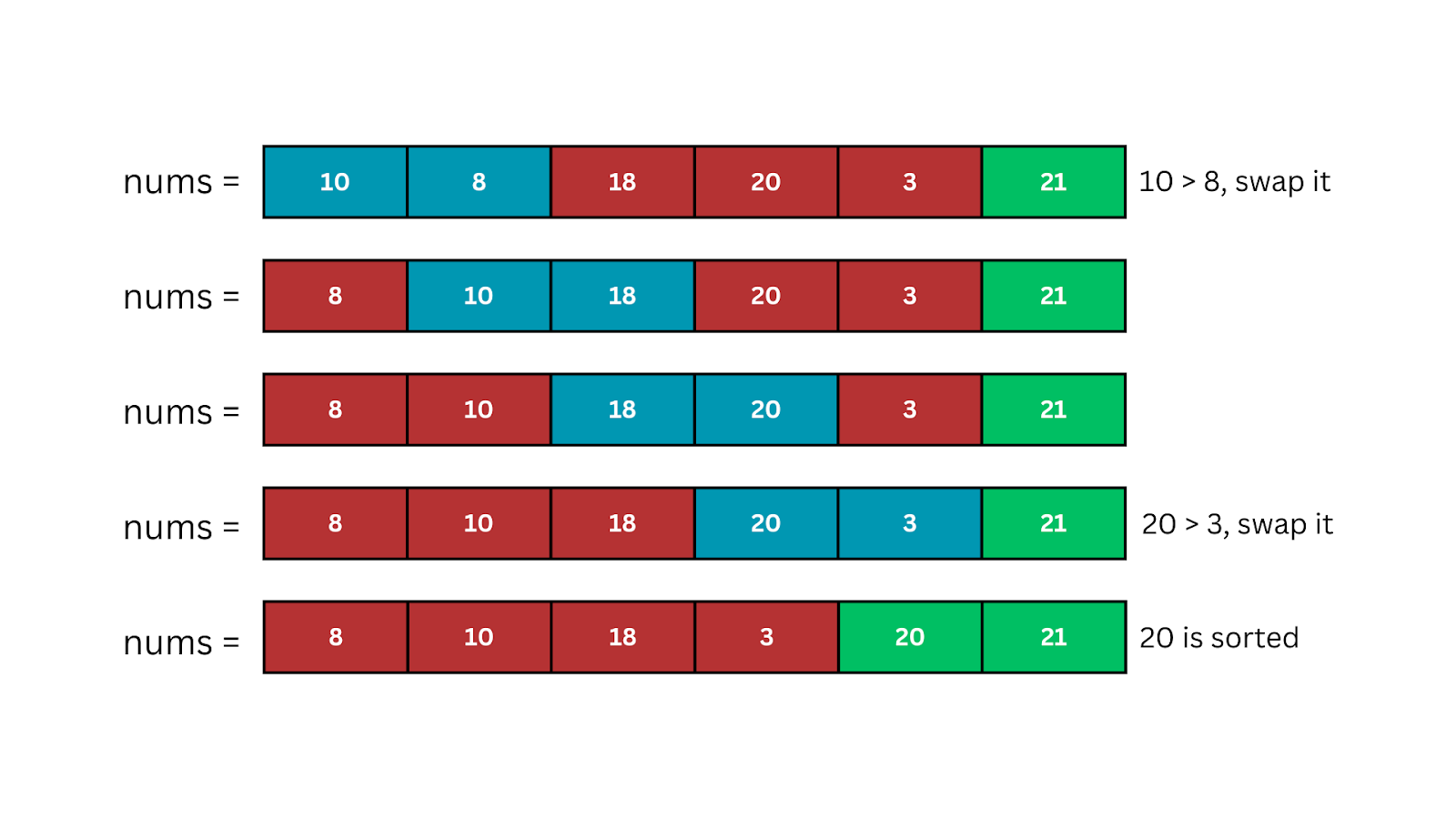 Dry Run of Bubble Sort Algorithm in Python (Iteration 2)