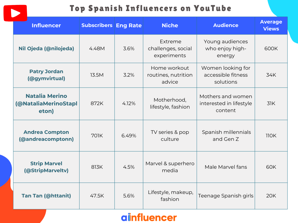spanish youtubers