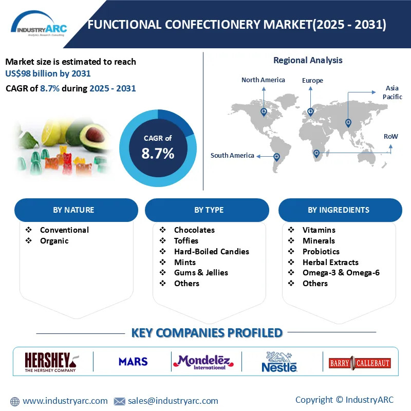 Functional Confectionery Market