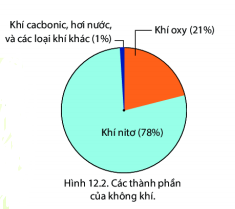 BÀI 12: LỚP VỎ KHÍ. KHỐI KHÍ. KHÍ ÁP VÀ GIÓ TRÊN TRÁI ĐẤT