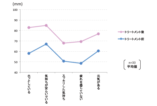 百ます計算 誤答数