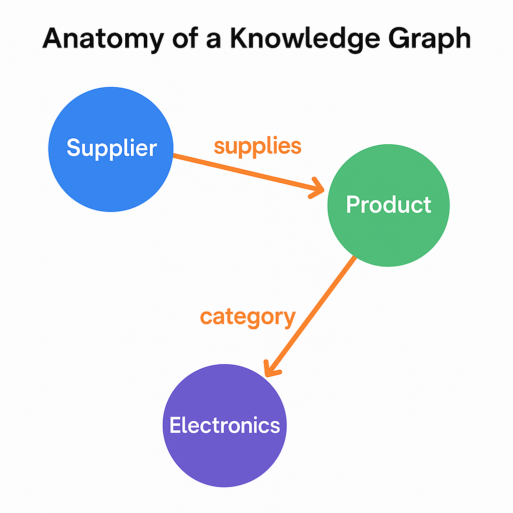 Anatomy of a Knowledge Graph
