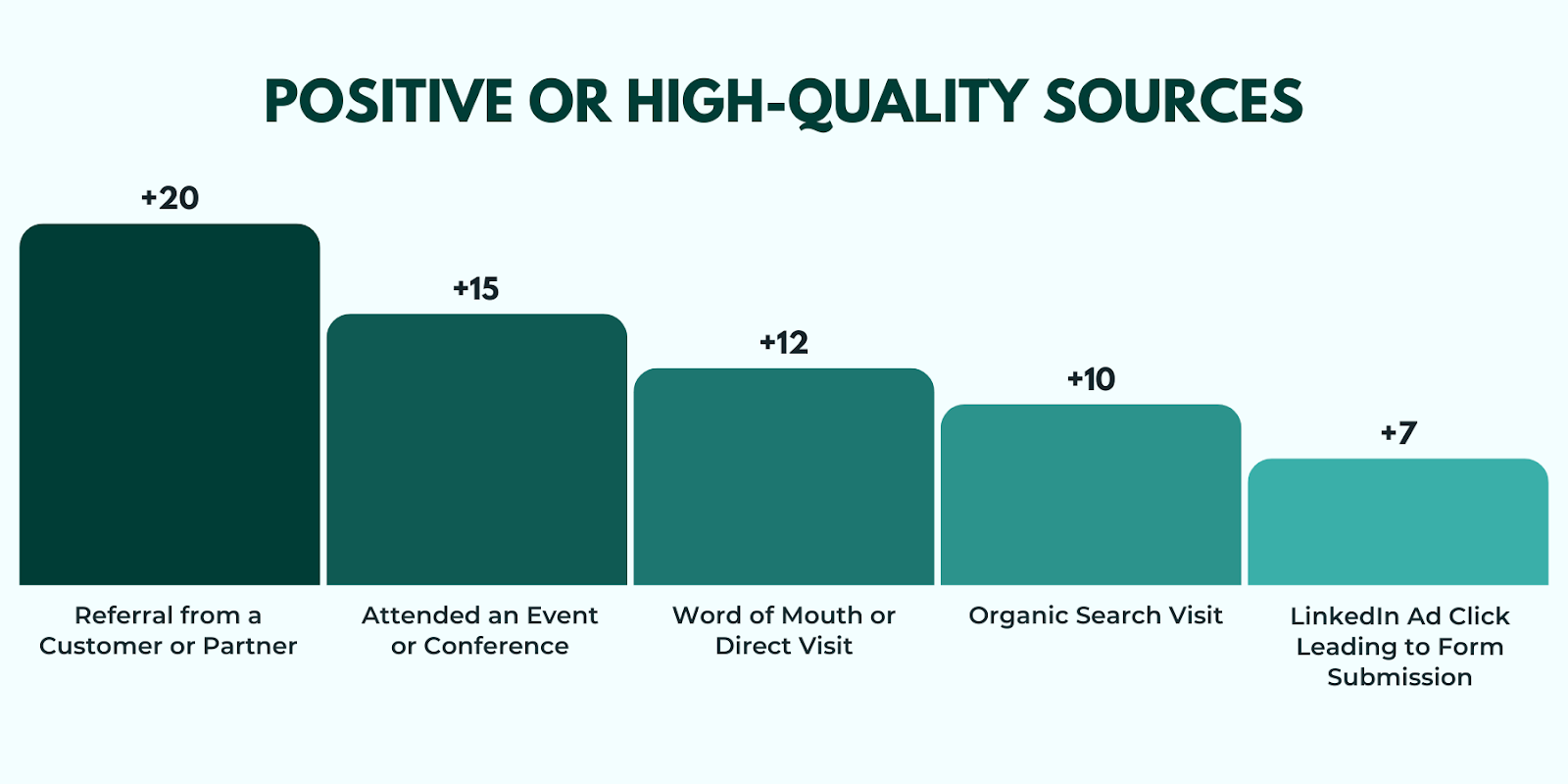 Bar chart illustrating lead source and channel-based lead scoring, detailing score weights for high-quality lead sources.