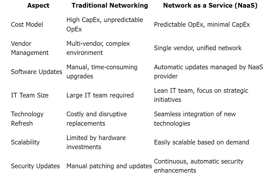 How NaaS is Reshaping Enterprise Connectivity