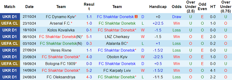 Thống kê 10 trận gần nhất của Shakhtar Donetsk