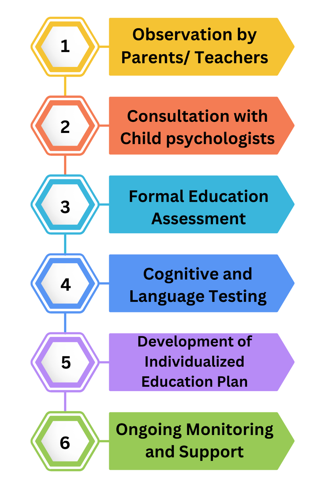 Step-by-step flowchart of the dyslexia assessment process from observation to ongoing support.