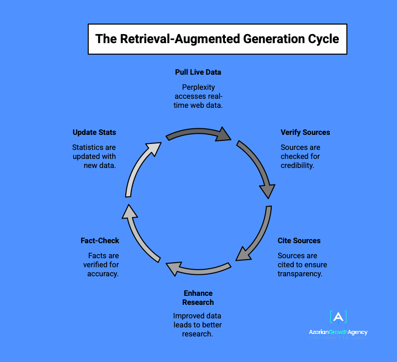 Retrieval-Augmented Generation Cycle