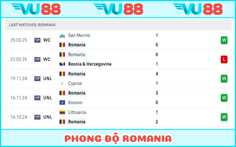 Romania yếu thế sau thất bại đáng tiếc trước Bosnia