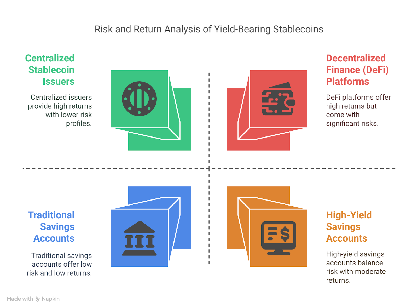 Yield-bearing stable coins risk and analysis return