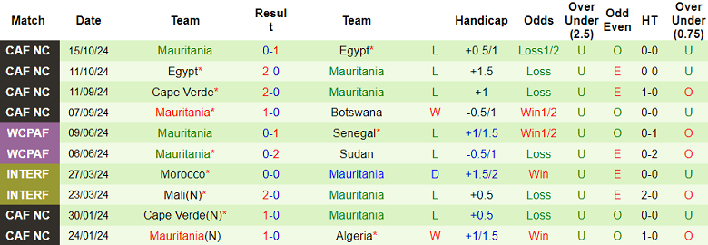 Thống kê 10 trận gần nhất của Mauritania