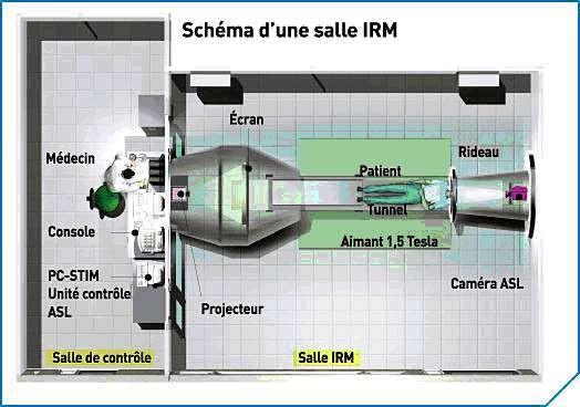 Composition de l'IRM