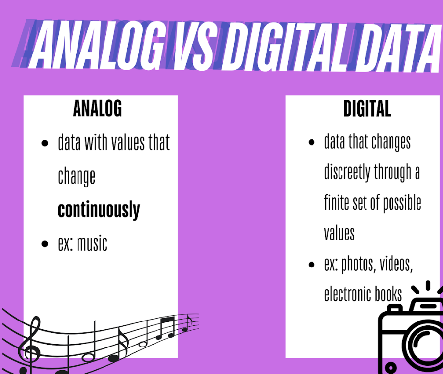 Analog vs digital data. Analog: data with values that change continuously, ex music. Digital: data that changes discreetly through a finite set of possible values ex. photos, videos, electronic books.