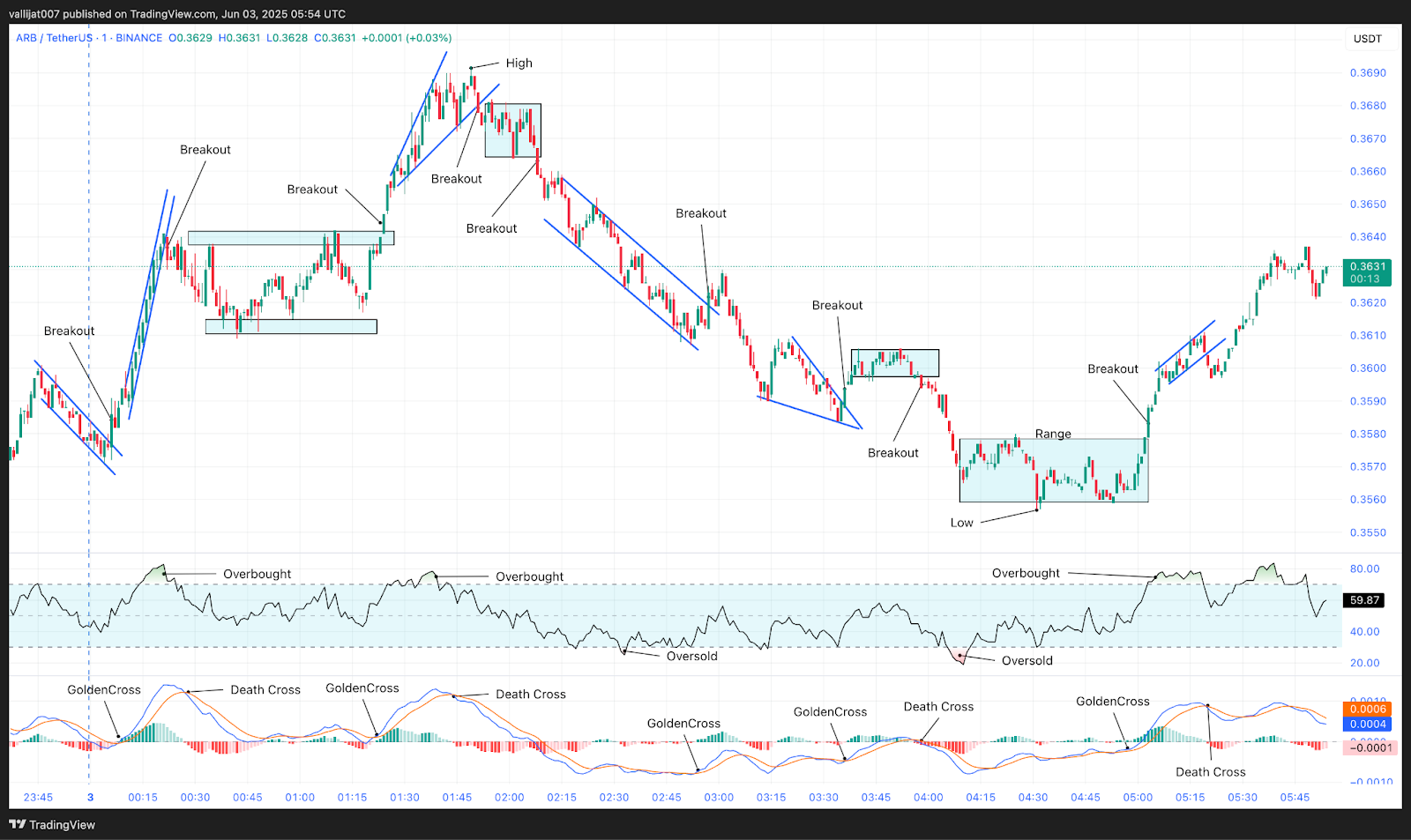 Chart 2: ARB/USDT M1 Chart, Analysed by vallijat007, published on TradingView, June 3, 2025
Arbitrum price
