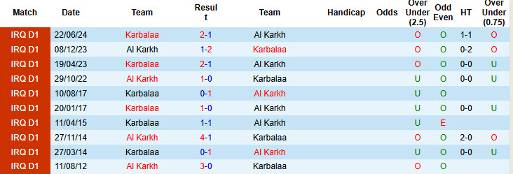 Lịch sử đối đầu Al Karkh vs Karbalaa