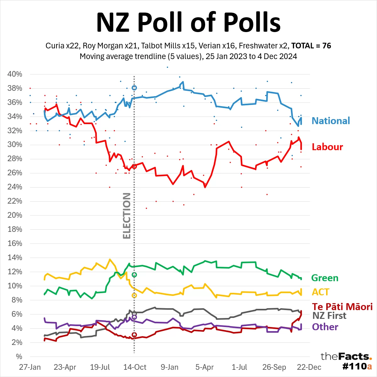 Labour and Te Pāti Māori surge as National and Greens stumble - Centrist