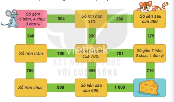 BÀI 51 SỐ CÓ BA CHỮ SỐI.HOẠT ĐỘNGCâu 1: Tìm cá cho mèo.Đáp án chuẩn:Câu 2: Số? Đáp án chuẩn:Câu 3: Số? Đáp án chuẩn:Câu 4: Viết, đọc số, biết số đó gồm: Đáp án chuẩn:a) 749: bảy trăm bốn mươi chín.b) 114: một trăm mười bốn.c) 560: năm trăm sáu mươi.d) 803: tám trăm linh ba.II.LUYỆN TẬP 1Câu 1: Số? Đáp án chuẩn:Câu 2: Mỗi chú ong đến từ tổ nào? Đáp án chuẩn:Câu 3: Mỗi thanh gỗ được sơn bởi màu ở thùng ghi cách đọc số trên thanh gỗ. Hỏi mỗi thanh gỗ được sơn màu nào?Đáp án chuẩn:Câu 4:a) Số liền trước của 300 là số nào?b) Số liền trước của 999 là số nào?c) Số liền sau của 999 là số nào?Đáp án chuẩn:a) 299b) 998c) 1000III.LUYỆN TẬP 2