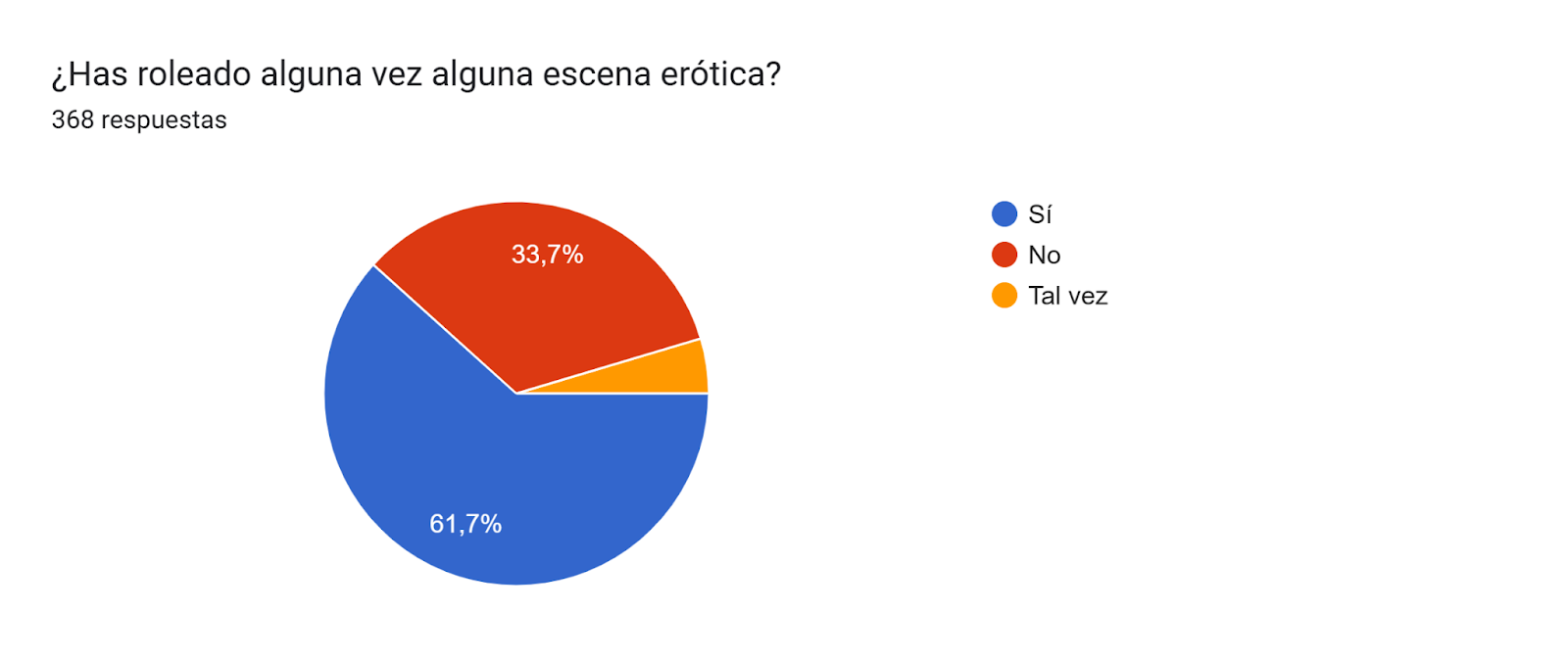 Gráfico de respuestas de formularios. Título de la pregunta: ¿Has roleado alguna vez alguna escena erótica?. Número de respuestas: 368 respuestas.