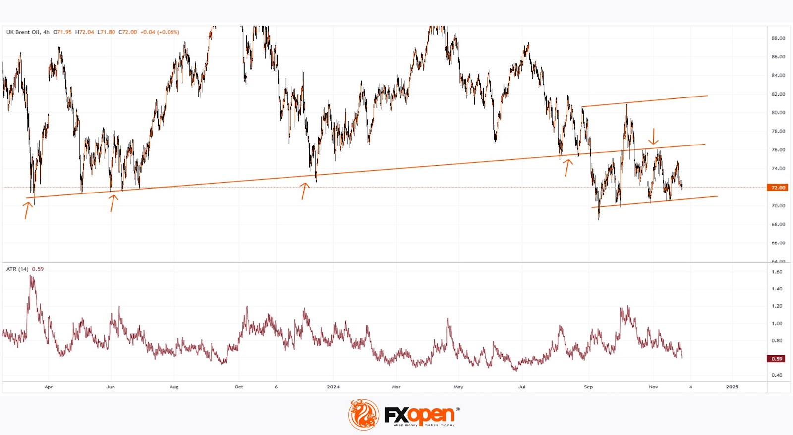 Brent Crude Oil Consolidates Ahead of OPEC+ Meeting