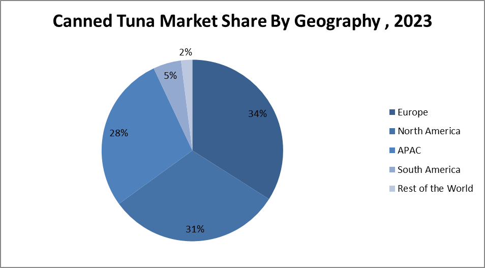 Canned Tuna Market