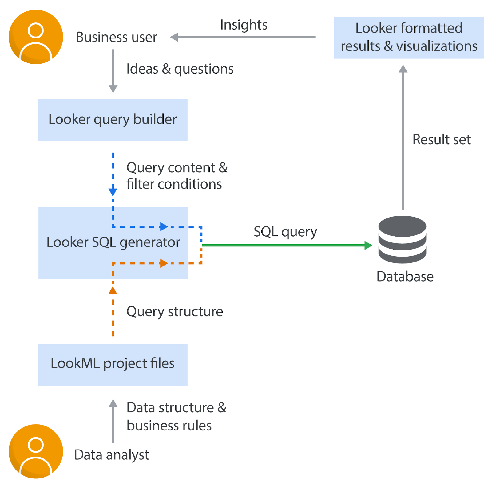 lookml architecture