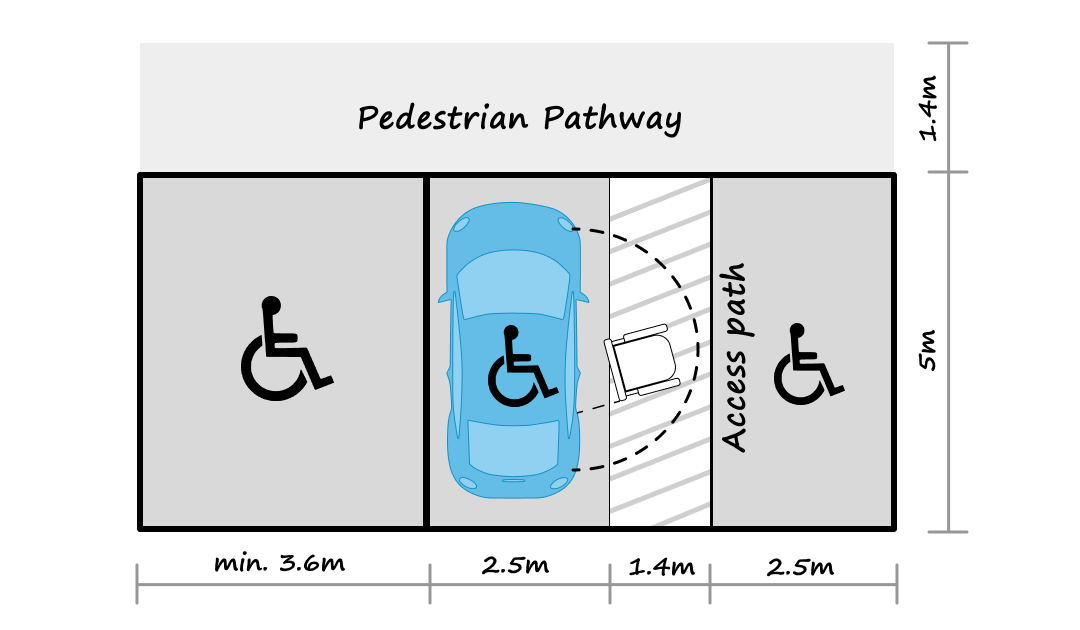 Diagram of a parking space for accessible design highlights key architectural elements. A car is centered with wheelchair symbols on both sides. Labels indicate dimensions: pathway width is 1.4m, parking spot is 2.5m wide, total space depth is 5m, and a minimum zone width of 3.6m ensures accessibility.