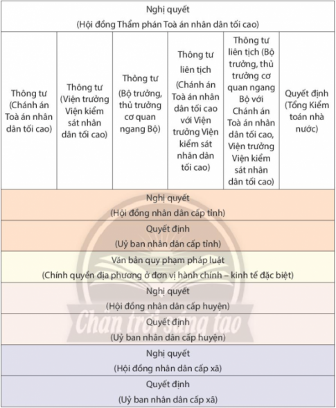 BÀI 18: HỆ THỐNG PHÁP LUẬT VÀ VĂN BẢN PHÁP LUẬT VIỆT NAMMỞ ĐẦUCH: Em hãy quan sát hình dưới đây và thực hiện yêu cầu.- Em hãy chia sẻ hiểu biết về một trong năm văn bản trên.Gợi ý đáp án:1. Hiến pháp:- Là một hệ thống cao nhất của pháp luật quy định những nguyên tắc chính trị căn bản và thiết lập thủ tục, quyền hạn, trách nhiệm của một chính quyền.- Hiến pháp là đạo luật cơ bản nhất của một nhà nước, nó thể hiện ý chí và nguyện vọng của tuyệt đại đa số nhân dân tồn tại ở trong hoặc ngoài nhà nước đó, nhưng vẫn là nhân dân thuộc nhà nước đó.KHÁM PHÁCâu 1: Em hãy quan sát sơ đồ, đọc trường hợp và trả lời câu hỏi.Trường hợp.Khi thảo luận về hệ thống pháp luật, bạn A, học sinh lớp 10C có quan điểm:- Hệ thống pháp luật là toàn bộ văn bản quy phạm pháp luật do Nhà nước ban hành.Bạn B không đồng ý mà cho rằng:- Hệ thống pháp luật là tổng thể các quy phạm pháp luật do Nhà nước ban hành.Thấy 2 bạn tranh luận vẫn chưa thể thuyết phục nhau, cô giáo liền nói:- Thực ra, quan điểm của A và B đều đúng nhưng chưa đầy đủ. Hệ thống pháp luật là tổng thể các quy phạm pháp luật có mối quan hệ chặt chẽ với nhau, được phân định thành chế định pháp luật và các ngành luật; được thể hiện trong hệ thống các văn bản quy phạm pháp luật do Nhà nước ban hành theo trình tự, thủ tục nhất định.CH: Hệ thống pháp luật cấu thành từ những yếu tố nào? Cho ví dụ minh hoạ từng yếu tố.Gợi ý đáp án:Ngành luật; Chế định pháp luật; Quy phạm Luật.Câu 2: Em hãy quan sát bảng dưới đây và trả lời câu hỏi.- Hệ thống pháp luật Việt nam có bao nhiêu ngành luật và đó là những ngành luật nào?- Em có những hiểu biết gì về một trong các ngành luật kể trên?Gợi ý đáp án:Luật Hiến phápLuật Hành chínhLuật Hình sựLuật Tố tụng hình sựLuật Dân sựLuât Tố tụng dân sựLuật Hôn nhân và gia đìnhLuật Kinh tếLuật Tài chínhLuật Ngân hàngLuật Đất đaiLuật lao độngCâu 3: Em hãy quan sát bảng, đọc thông tin sau đây và trả lời câu hỏiTHÔNG TIN. Điều 2: Luật Ban hành văn bản quy phạm pháp luật năm 2015 sửa đổi, bổ sung năm 2020 quy định: “Văn bản quy phạm pháp luật là văn bản có chứa quy phạm pháp luật, được ban hành theo đúng thẩm quyền, hình thức, trình tự, thủ tục quy định trong Luật này” Như vậy, văn bản quy phạm pháp luật phải do các cơ quan có thẩm quyền ban hành theo quy định của pháp luật. Nội dung các văn bản quy phạm pháp luật chứa đựng các quy phạm pháp luật, được áp dụng nhiều lần trong đời sống xã hội.- Theo em, hệ thống văn bản quy phạm pháp luật Việt Nam được cấu trúc như thế nào?Tình huống.Trong giờ học môn Giáo dục kinh tế và pháp luật, giáo viên yêu cầu học sinh lấy ví dụ để phân biệt văn bản quy phạm pháp luật và văn bản áp dụng pháp luật. A xung phong phát biểu:- Thưa cô, quyết định xử phạt hành chính là văn bản quy phạm pháp luật ạ.B trả lời:- Thưa cô, theo em quyết định xử phạt vi phạm hành chính không phải là văn bản quy phạm pháp luật mà là văn bản áp dụng pháp luật. Vì đây là văn bản chứa đựng các quy tắc xử sự cá biệt được ban hành dựa trên các văn bản quy phạm pháp luật, có nội dung áp dụng đối với cá nhân, tổ chức xác định được thực hiện 1 lần trong thực tiễn.Cả hai tranh luận khá sôi nổi những vẫn chưa tìm được câu trả lời thoả đáng.- Em đồng ý với ý kiến của A hay B? Vì sao?- Theo em, làm thế nào để phân biệt văn bản quy phạm pháp luật và văn bản áp dụng pháp luật?Gợi ý đáp án:Thông tin: Hệ thống văn bản quy phạm pháp luật Việt Nam chứa vác quy phạm pháp luật, được ban hành theo đúng thẩm quyền, hình thức, trình tự, thủ tục quy định của pháp luật, có mối quan hệ chặt chẽ với nhau về nội dung, hiệu lực pháp lí.Tình huống:- Em đồng ý với ý kiến của B * Giải thích: quyết định xử phạt hành chính mang tính chất cá biệt đối với những quan hệ cụ thể, cá biệt nhằm xác định quyền và nghĩa vụ của cá nhân, tổ chức nhất định.Tiêu chíVăn bản quy phạm pháp luậtVăn bản áp dụng pháp luật1. Khái niệmVăn bản quy phạm pháp luật là văn bản có chứa quy phạm pháp luật, được ban hành theo đúng thẩm quyền, hình thức, trình tự, thủ tục quy định trong Luật này.Văn bản áp dụng pháp luật là văn bản chứa đựng các quy tắc xử sự cá biệt, do cơ quan, cá nhân có thẩm quyền ban hành, được áp dụng một lần trong đời sống và bảo đảm thực hiện bằng sự cưỡng chế Nhà nước2. Thẩm quyền ban hànhCơ quan nhà nước có thẩm quyền ban hành (Chương II Luật ban hành văn bản quy phạm pháp luật 2015)Do các cơ quan Nhà nước có thẩm quyền hoặc các tổ chức, cá nhân được Nhà nước trao quyền ban hành, dựa trên các quy phạm pháp luật cụ thể để giải quyết một vấn đề pháp lý cụ thể.Ví dụ: Chánh án Tòa án căn cứ các quy định của Bộ luật dân sự và Bộ luật tố tụng dân sự để tuyên án đối với cá nhân tổ chức liên quan thông qua bản án.3. Nội dung ban hànhChứa đựng các quy tắc xử sự chung được Nhà nước bảo đảm thực hiện và được áp dụng nhiều lần trong thực tế cuộc sống, được áp dụng trong tất cả các trường hợp khi có các sự kiện pháp lý tương ứng xảy ra cho đến khi nó hết hiệu lực.Ví dụ: Nếu có tranh chấp hợp đồng mua bán đất thì dựa trên tình huống thực tế áp dụng Luật đất đai và Bộ luật Dân sựChứa quy tắc xử sự riêng. Áp dụng một lần đối với một tổ chức cá nhân là đối tượng tác động của văn bản, nội dung của văn bản áp dụng pháp luật chỉ rõ cụ thể cá nhân nào, tổ chức nào phải thực hiện hành vi gì. Đảm bảo tính hợp pháp (tuân thủ đúng các văn bản quy phạm pháp luật), phù hợp với thực tế (đảm bảo việc thi hành). Mang tính cưỡng chế nhà nước cao.Ví dụ: Bản án chỉ rõ cá nhân nào phải thực hiện nghĩa vụ gì: Nguyễn Văn A phải bồi thường cho Lê Văn B 20 triệu đồng. Đối tượng ở đây là cụ thể A và B không áp dụng cho bất kỳ cá nhân tổ chức nào khác. Câu 4: Em hãy quan sát hành vi được mô tả trong các bức tranh dưới đây và trả lời câu hỏi.- Học sinh trung học phổ thông nên có thái độ như thế nào đối với những hành vi vi phạm pháp luật?Gợi ý đáp án:+ Đội mũ bảo hiểm khi tham gia giao thông.+ Chấp hành quy định của Luật Giao thông đường bộ.LUYỆN TẬPCâu 1: Em hãy cho biết những nhận định sau đây đúng hay sai. Vì sao?a. Chế định pháp luật là một hệ thống các quy phạm pháp luật điều chỉnh các quan hệ xã hội cùng loại, trong một lĩnh vực nhất định của đời sống xã hội.b. Hệ thống pháp luật chính là hệ thống các văn bản quy phạm pháp luật.c. Trong hệ thống pháp luật có sự thể hiện đầy đủ các ngành luật, các chế định luật, các quy phạm pháp luật là biểu hiện của tính phù hợp của hệ thống pháp luật.d. Hương ước, tập quán địa phương là văn bản quy phạm pháp luật.Gợi ý đáp án:- Những nhận định đúng là: a, b. Những nhận định sai là c, d.* Giải thích: Chế định pháp luật là tập hợp các quy phạm pháp luật thuộc một ngành luật điều chỉnh một nhóm quan hệ xã hội cùng loại.Câu 2: Em hãy xác định văn bản quy phạm pháp luật trong các văn bản pháp luật dưới đây:a. Bản án hình sự của Toà án nhân dân huyện X.b. Quyết định của Hiệu trưởng Trường Đại học T về việc ban hành Nội quy Kí túc xá sinh viên.c. Luật Du lịch.d. Quyết định của Chủ tịch Uỷ ban nhân dân tỉnh Y về việc thành lập Ban chỉ đạo phòng chống dịch cúm gia cầm trên địa bàn tỉnh Y.đ. Nghị định của Chính phủ về việc xử lí kỉ luật công chức.e. Chỉ thị của Bộ trưởng Bộ y tế về việc phát động phong trào thi đua trong ngành y tế.Gợi ý đáp án:CCâu 3: Em hãy đọc tình huống sau và trả lời câu hỏi.A và B là đôi bạn học lớp 10B, trường Trung học phổ thông C và thường cùng nhau đi học bằng xe đạp điện của A. Trên đường đi học, hai bạn gặp đèn đỏ, A nói với B:- Sao vẫn có người không dừng lại khi có tín hiệu đèn đỏ, B nhỉ?B đáp:- Mình không biết nữa, có lẽ họ không thấy hoặc cố tình vượt. Tuy nhiên, vượt đèn đỏ dễ gây tại nạn, rất nguy hiểm, là vi phạm pháp luật. Chúng ta đã được học điều này rồi nhỉ?A tiếp lời:- Đúng rồi! Là học sinh, chúng ta nên có ý thức tuân thủ pháp luật.CH:- Em có nhận xét gì về quan điểm của A và B?- Những hành vi nào của học sinh trung học phổ mà em cho là vi phạm pháp luật? Theo em, để hạn chế những hành vi này, học sinh cần nâng cao ý thức pháp luật của mình bằng những hoạt động nào?Gợi ý đáp án:- Quan điểm của A và B là đúng, thể hiện ý thức tuân thủ pháp luật,- Những hành vi của học sinh THPT em cho là vi phạm pháp luật:+ Tham gia giao thông không đội mũ bảo hiểm+ Gian lận trong thi cử- Để hạn chế những hành vi này, học tinh nên tích cực tham gia các hoạt động, phong trào tìm hiểu pháp luật ở trường, khu phố,... VẬN DỤNG