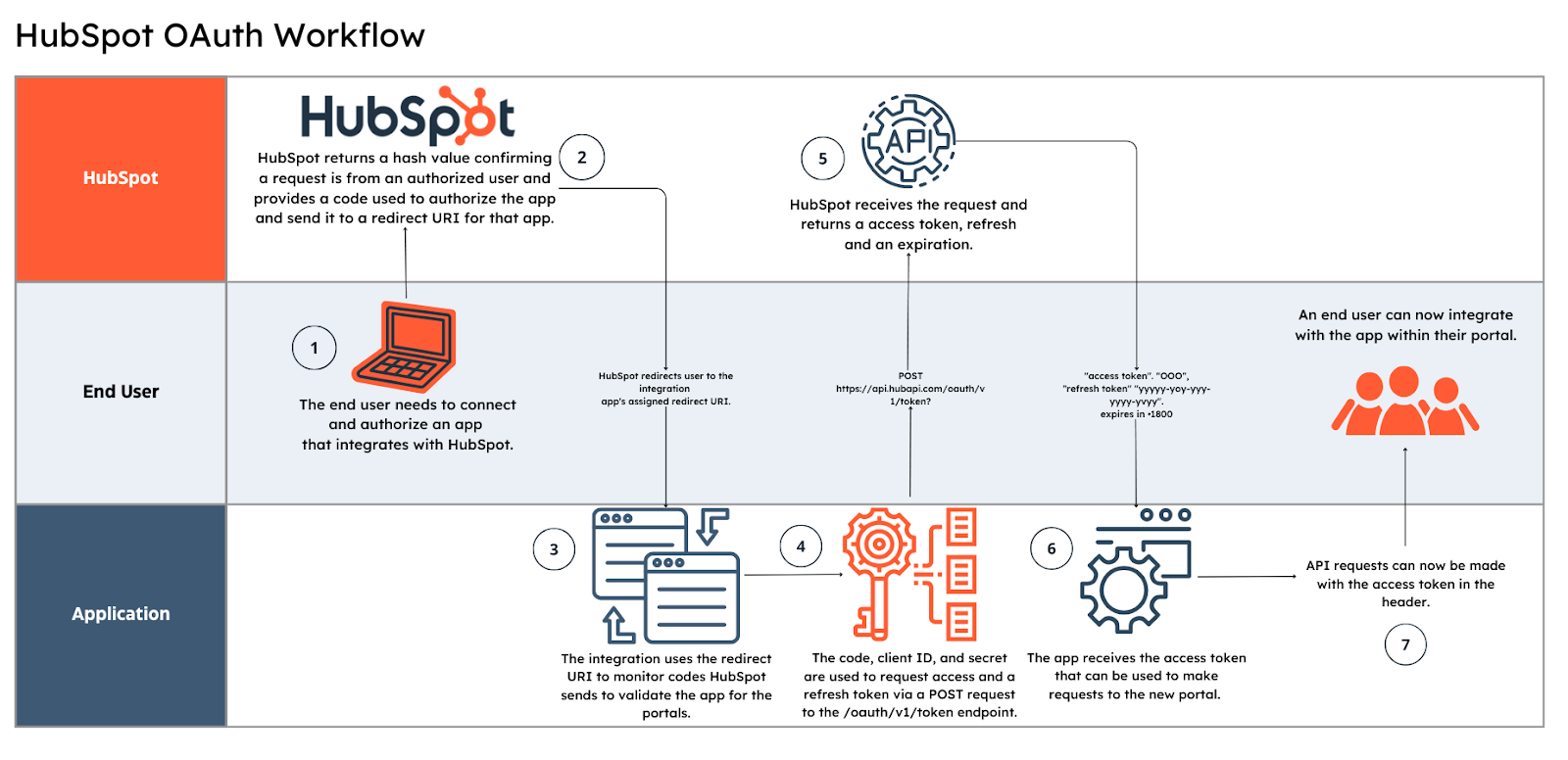 HubSpot OAuth workflow diagram