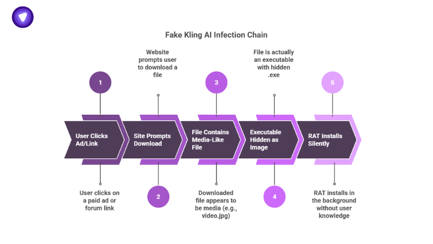 Diagram explaining how Fake Kling AI spreads malware through deceptive downloads, showing the infection chain from clicking an ad to silent RAT installation.