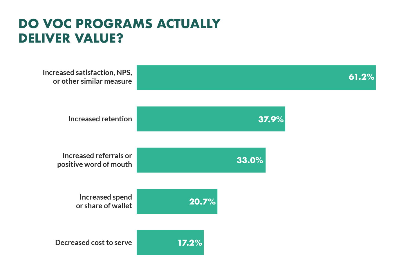 Bar graph statistics showing how voice of customer programs benefit businesses.