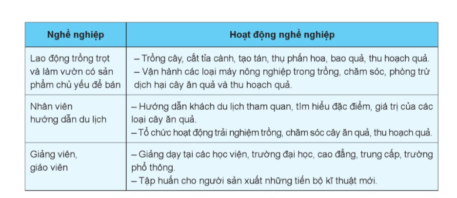   BÀI 12: MỘT SỐ NGÀNH NGHỀ LIÊN QUAN ĐẾN TRỒNG CÂY ĂN QUẢ