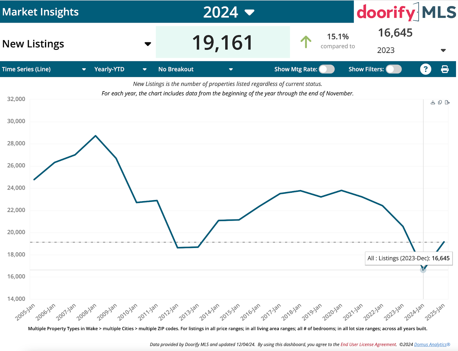 Chart showing an upswing in home listings in the Triangle MLS, Raleigh, North Carolina.