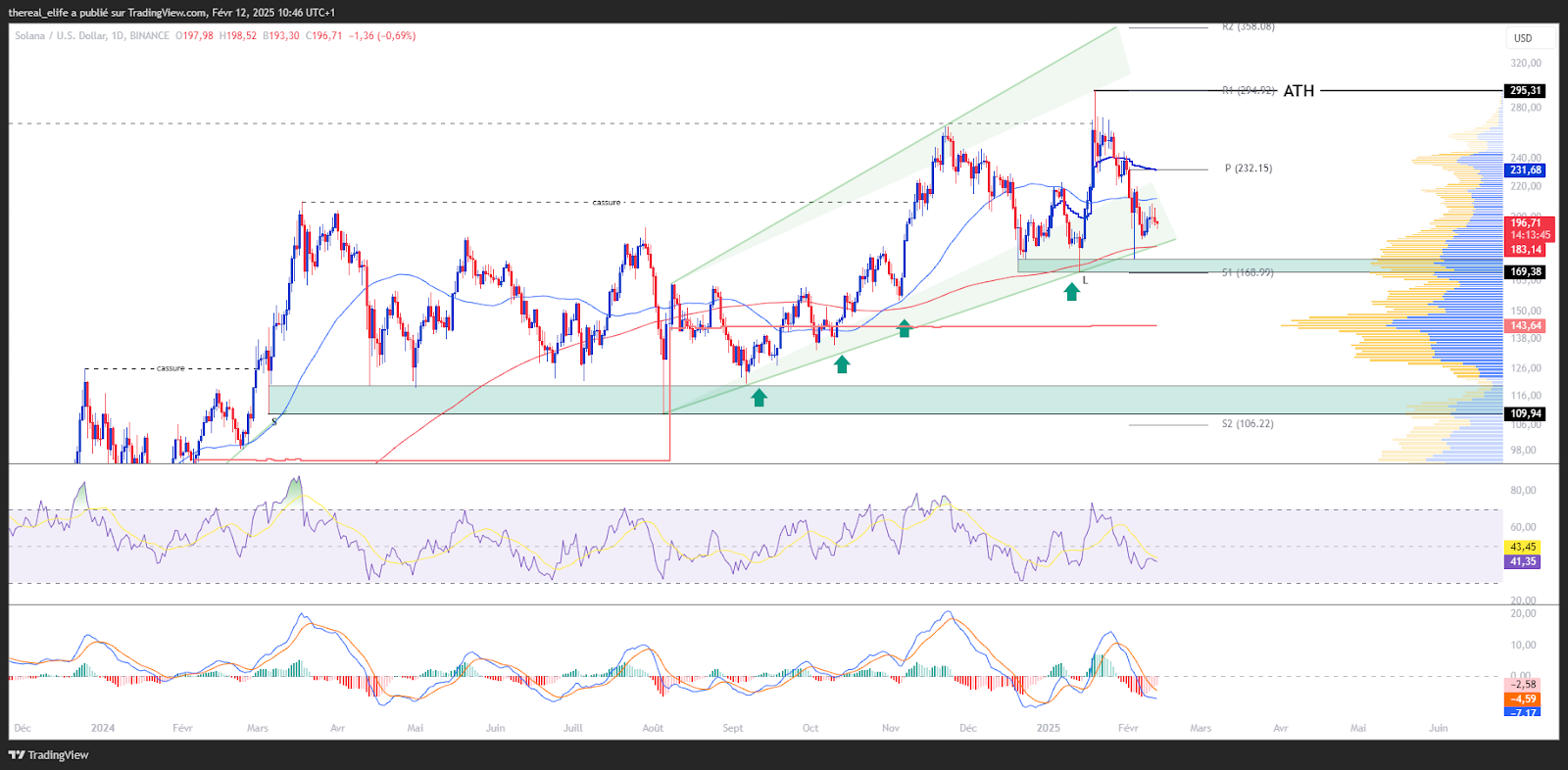 SOL/USD Daily Price Chart