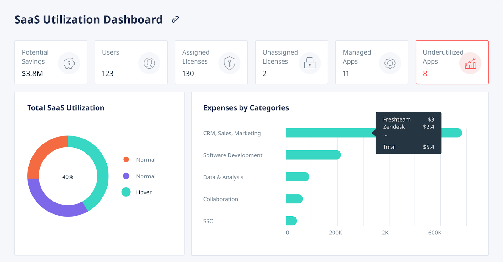 SaaS Utilization Dashboard