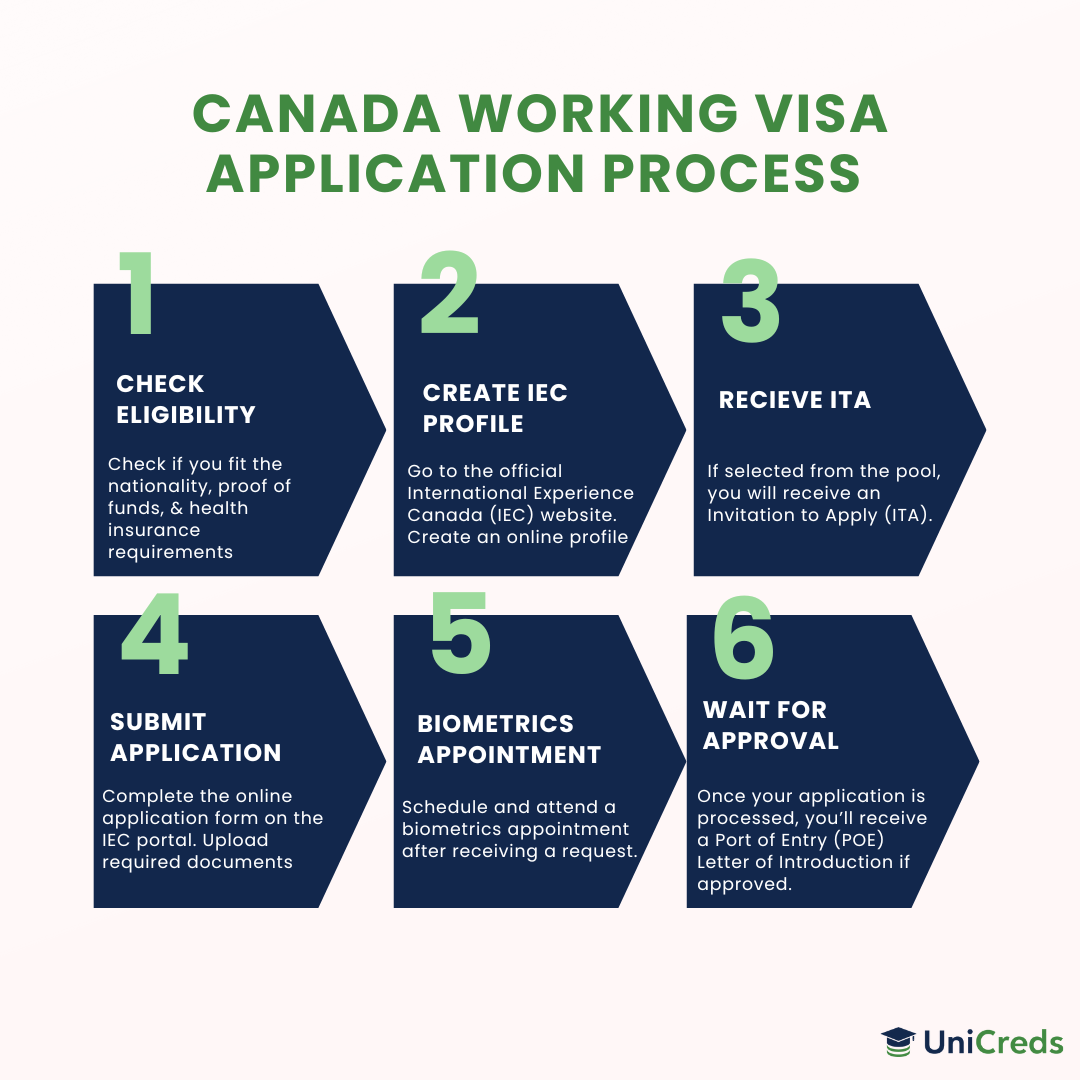 Canada-working-holiday-visa-application-process