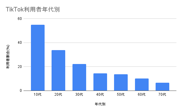 TikTok利用者年代別グラフ