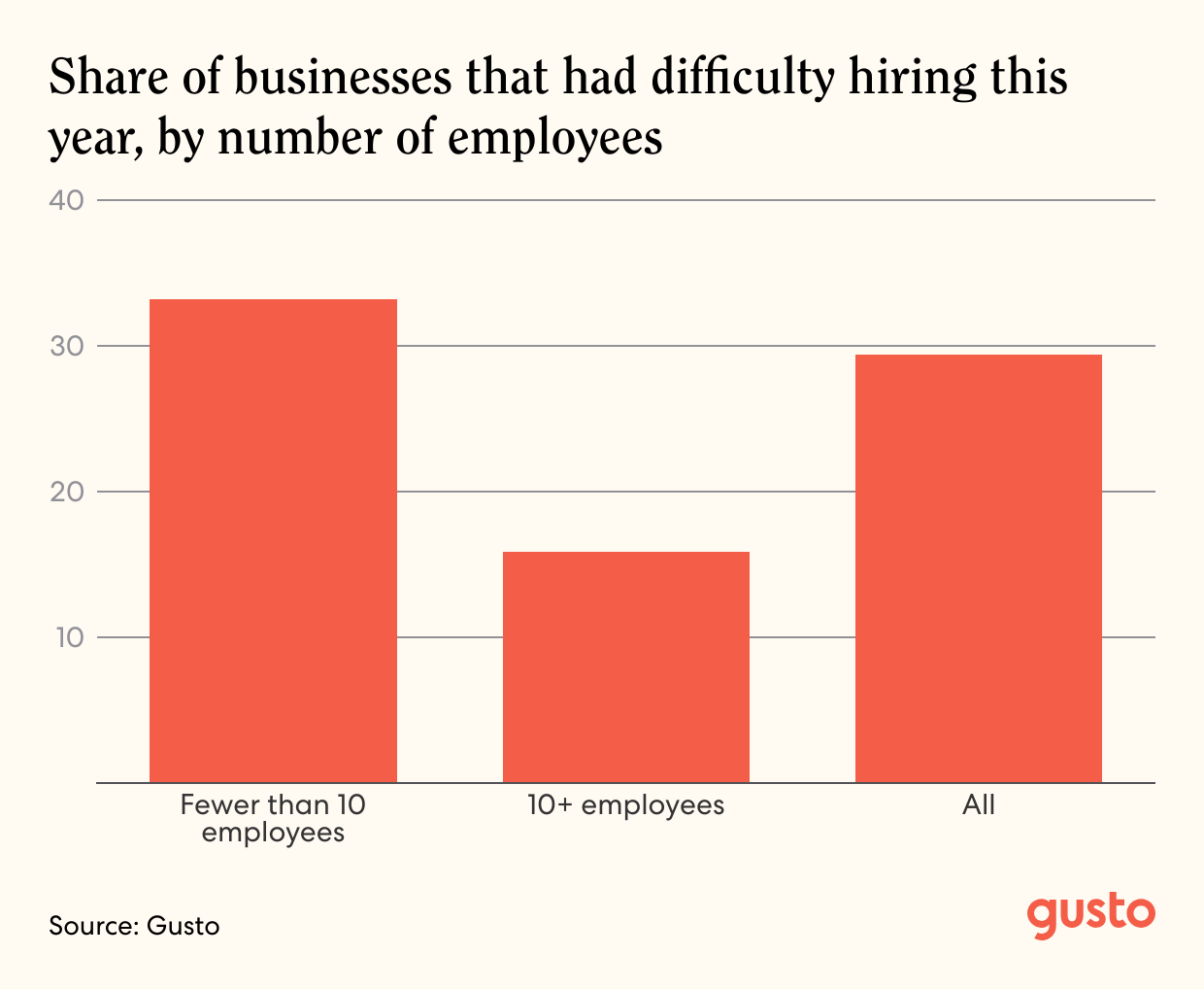 A bar chart of the share of businesses that had difficulty hiring this year, by number of employees