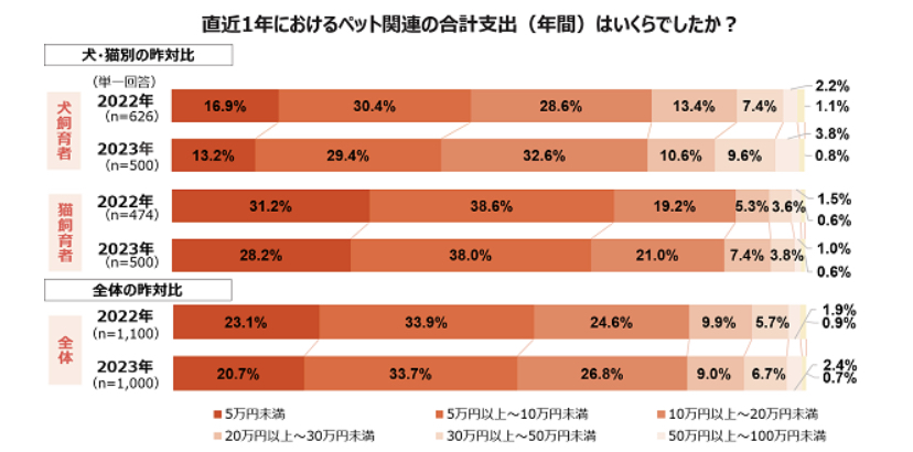 2023年犬飼育者の支出総額