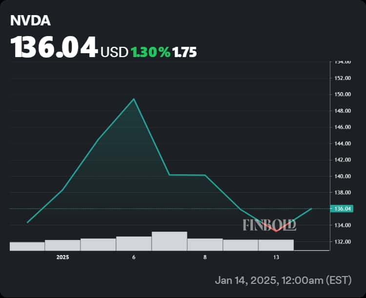 Chart showing Nvidia stock's performance in 2025.