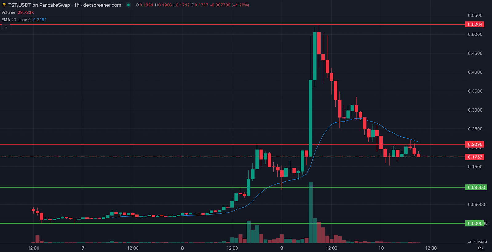 Can test tokens maintain their price momentum?