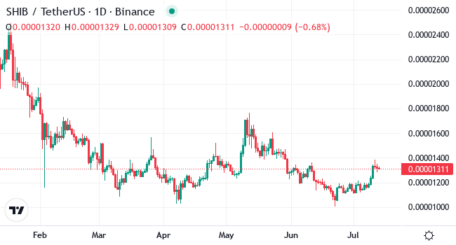 Chart SHIB