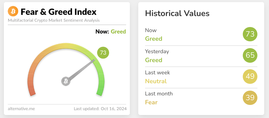 Screenshot of crypto fear and greed index for October 16, 2024.