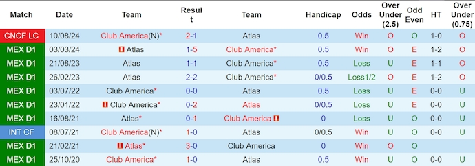 Lịch sử đối đầu Club America và Atlas