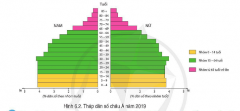 BÀI 6. ĐẶC ĐIỂM DÂN CƯ, XÃ HỘI CHÂU ÁĐặc điểm dân cưCâu 1: Đọc thông tin và quan sát hình 6.1, hãy nhận xét về số dân của châu Á qua các năm.Đáp án chuẩn: Số dân đông nhất thế giới. Năm 2019, châu Á chiếm gần 60 % dân số thế giớiCâu 2: Đọc thông tin và quan sát bảng 6.1 và hình 6.2, hãy nêu đặc điểm cơ cấu dân số của châu ÁĐáp án chuẩn: Cơ cấu dân số trẻ nhưng đang già hoá và có sự khác biệt nam và nữPhân bố dân cư và các đô thị lớnCâu 1: Đọc thông tin và quan sát hình 6.2 và 6.3, hãy xác định các khu vực đông dân và thưa dân ở châu Á. Kể tên và xác định các đô thị từ 20 triệu người trở lên ở châu Á.Đáp án chuẩn: - Đông Á, Nam Á, Đông Nam Á.- Bắc Á, Trung Á.- Bắc Kinh, Tokyo, Thượng Hải, Đăcca, Mumbai, Niudeli.Đặc điểm tôn giáoCâu 1: Đọc thông tin, hãy nêu đặc điểm tôn giáo của châu Á.Đáp án chuẩn: Nơi ra đời của nhiều tôn giáo lớn: Ấn Độ giáo, Phật giáo, Ki-tô giáo và Hồi giáo.LUYỆN TẬPCâu 1: Hãy lập bảng để thể hiện một số đô thị (tên đô thị, thuộc quốc gia) phân theo số dân của châu Á: dưới 5 triệu người, từ 5 đến dưới 10 triệu người, từ 10 đến dưới 20 triệu người. Đáp án chuẩn: Số dânCác đô thị, quốc giaDưới 5 triệu ngườiAxtana, Trường Xuân, Côn Minh, Ancara, Hà Nội, MeccaTừ 5 đến dưới 10 triệu ngườiVũ Hán, TP HCM, Yangun, Xeun, Batđa, Teheran,…Từ 10 đến dưới 20 triệu ngườiBăng Cốc, Côncata, Chennai, Bangalo, Giacacta, Ốsaca, Trùng KhánhVẬN DỤNG