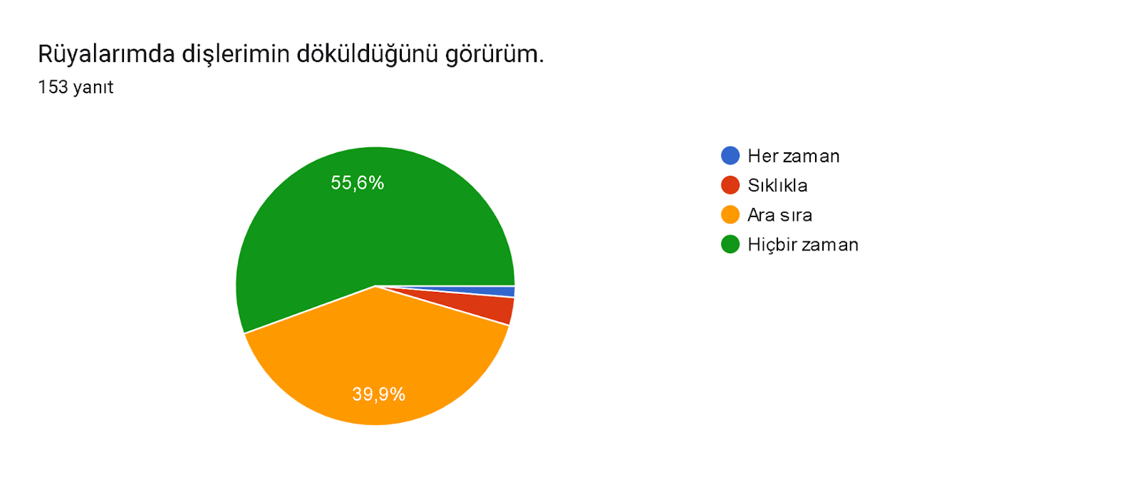 Formlar yanıt grafiği. Soru başlığı: Rüyalarımda dişlerimin döküldüğünü görürüm.. Yanıt sayısı: 153 yanıt.