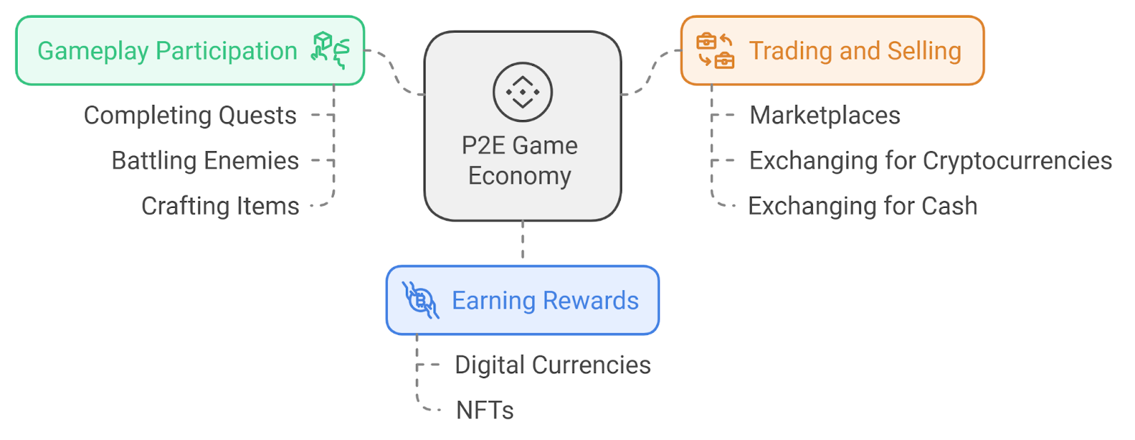 Overview of the P2E Game Economy