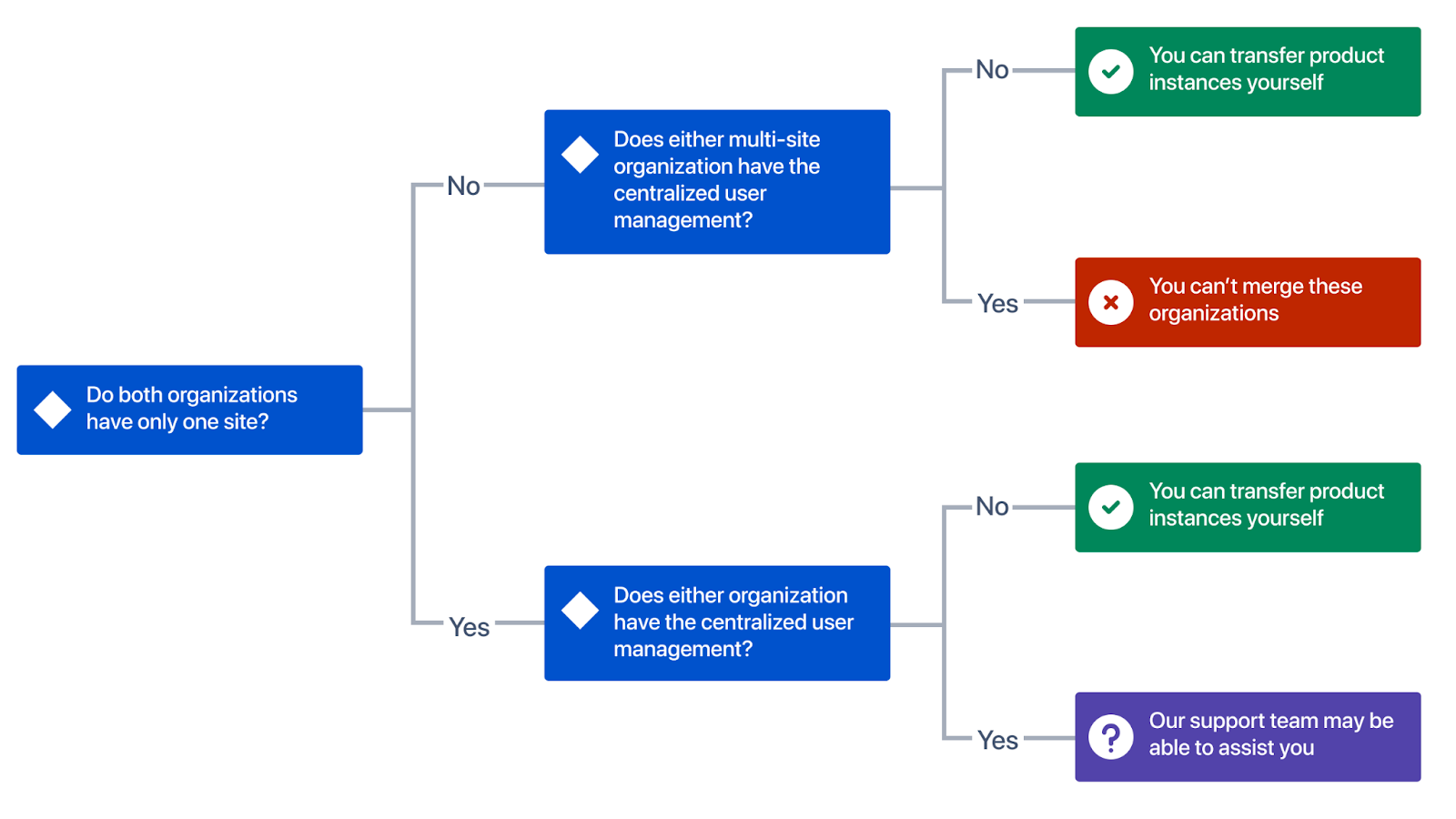 Flowchart for merging Atlassian instances