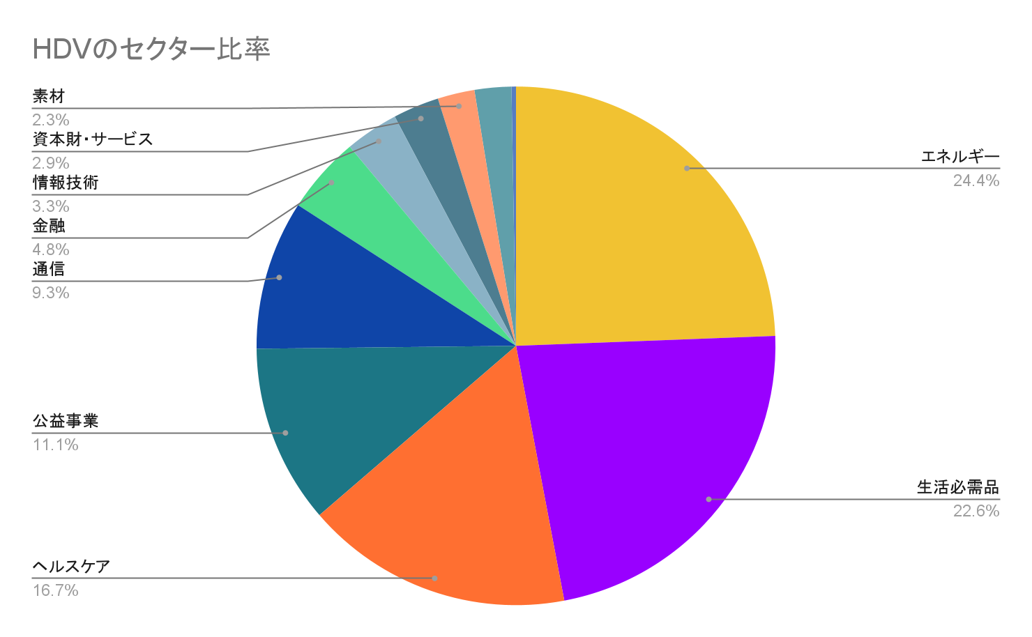 HDVのセクター比率