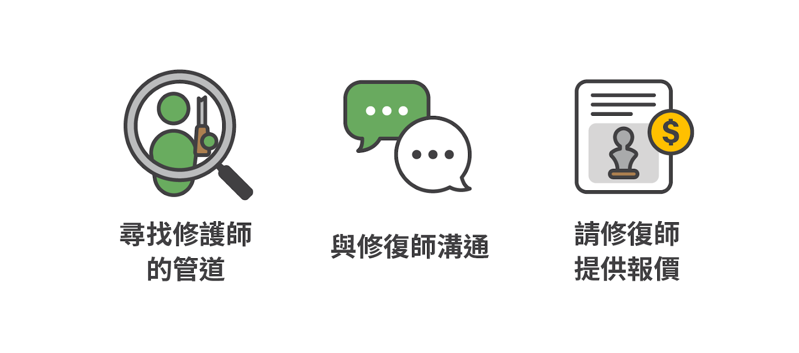 尋找修護師的管道、與修護師溝通、請修復師提供報價
