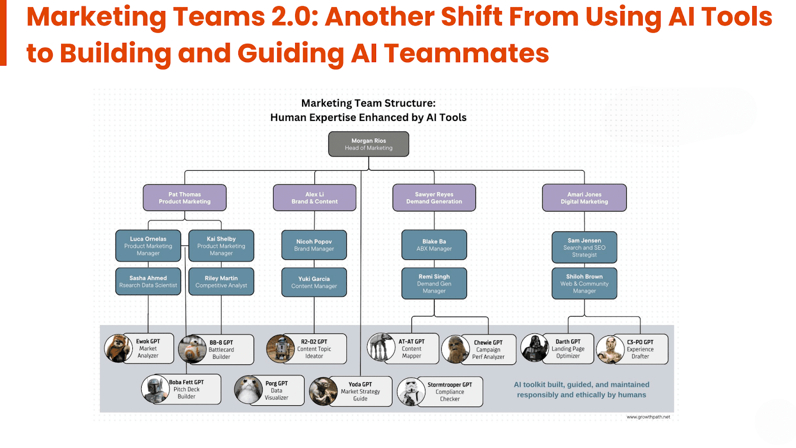 A conceptual organization chart for a marketing team leveraging AI agents in various roles like campaign performance analysis, data visualization, and compliance checking, with both human and AI team members.
